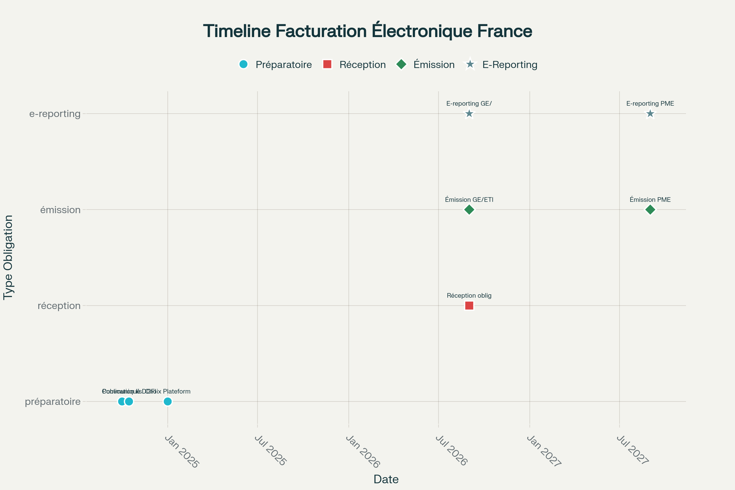 Timeline de la réforme de la facturation électronique